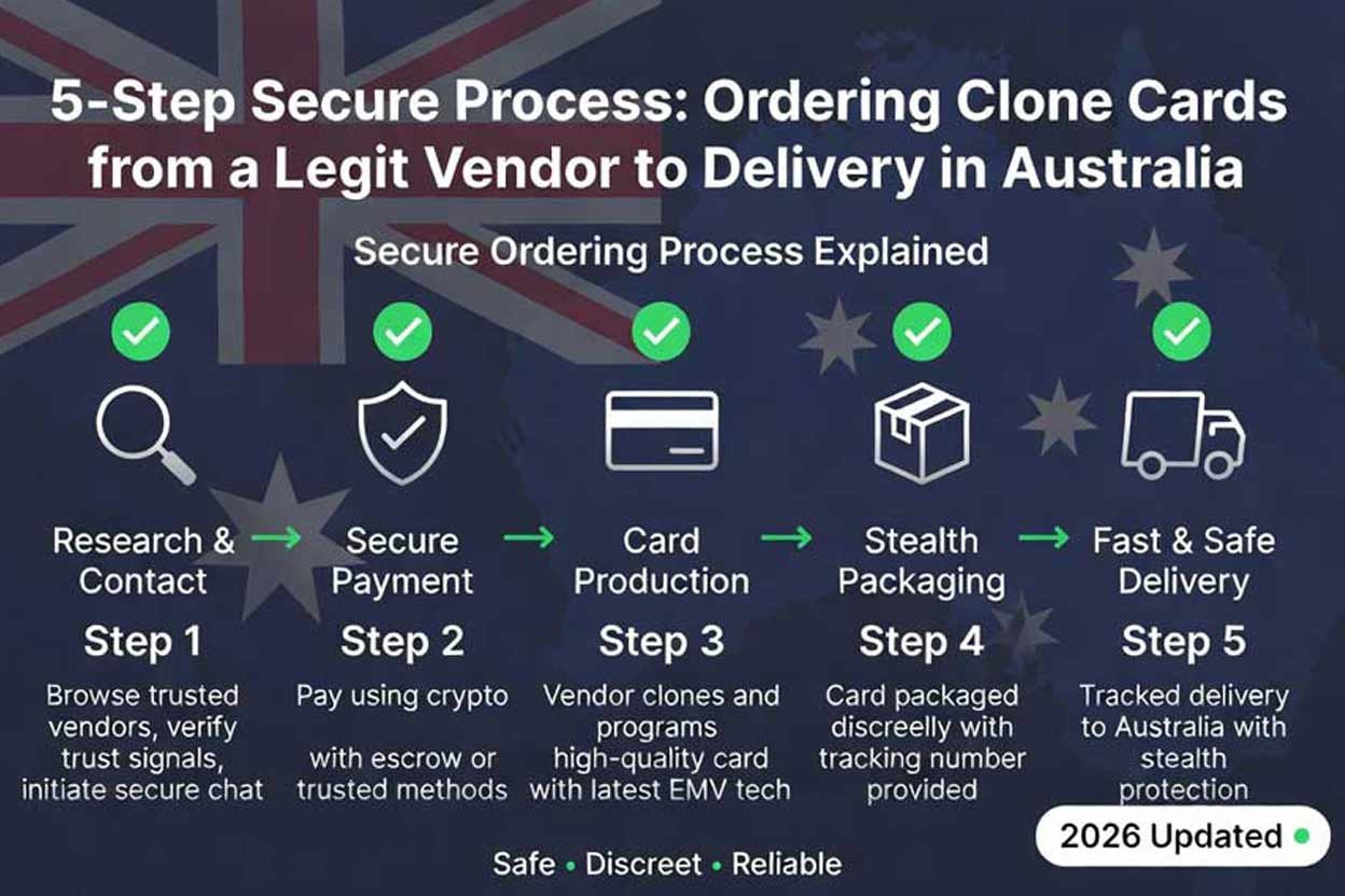  Infographic showing the 5-step secure process of ordering a clone card from a legit vendor to delivery in Australia.